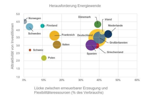 Flexibilitätslücke droht deutsche Energiewende aus dem Gleichgewicht zu bringen