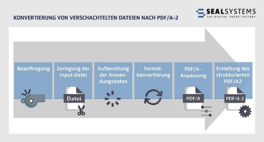 Verschachtelte Dateien ohne Zwischenschritte in PDF/A-2 umwandeln