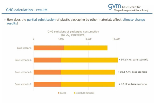 Mehr Treibhausgasemissionen durch weniger Kunststoffverpackungen: Studie offenbart Zielkonflikt