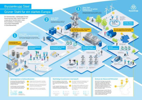 Infografik-Poster Stahl der Zukunft