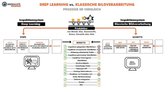 Deep Learning vs. klassische Bildverarbeitung