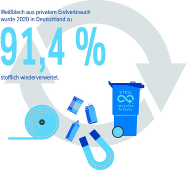 Weißblechverpackungen aus privatem Endverbrauch zu 91,4 Prozent stofflich recycelt