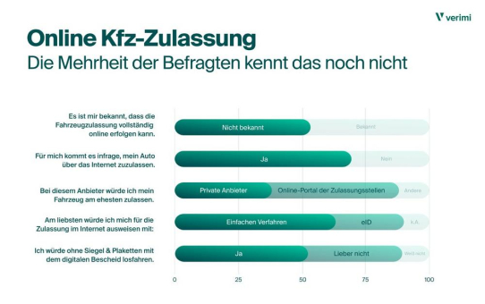 Fahrzeugzulassung über das Internet - Die Mehrheit der Bürger:innen in Deutschland kennt das noch nicht