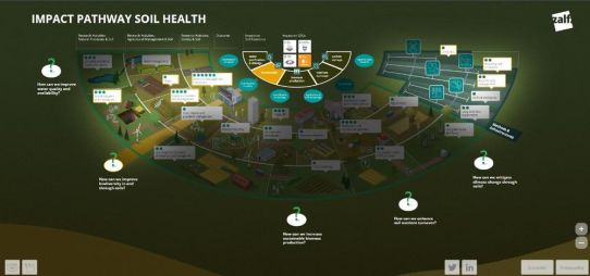 Infografik Pro präsentiert interaktive Infografik zur Darstellung von ZALF's "Impact Pathway" Projekt