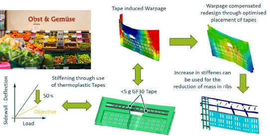 Leichtbau - Effizienter Einsatz von UD-Tapes in Spritzgießbauteilen