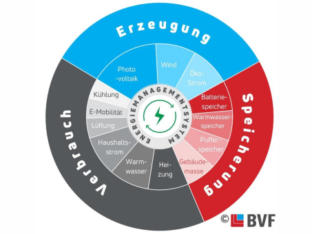 BVF Symposium 2023: Deep dive ins GEG, Lösungsansätze für die Erreichung der Wärmewende und top Jahresarbeitszahlen für die Kombination von Flächenheizung und Wärmepumpe in der Praxis