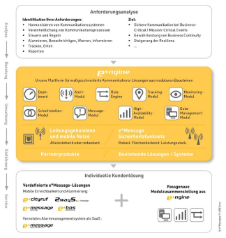 Neues modulares Lösungskonzept bei e*Message