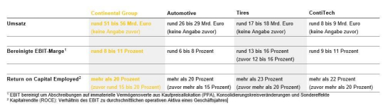 Kapitalmarkttag 2023 - Fokus Wertschaffung: Continental legt Strategie zur Erreichung der Mittelfristziele vor