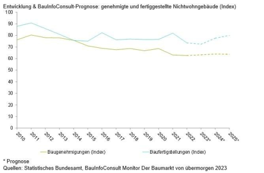 Prognose Gewerbebau 2025: Digitalisierung und Energiewende sorgen für Bewegung