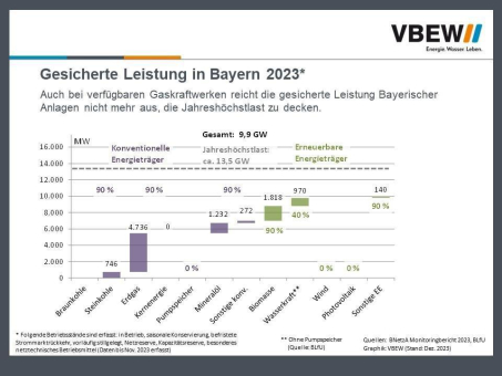 Rückgang der gesicherten Stromerzeugungsleistung