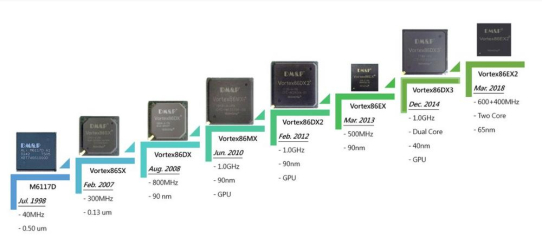 VDX3 Single Board Computer von ICOP Technology, eine zuverlässige Legacy-Support-Lösung, wird mindestens bis zum Jahr 2030 bereitgestellt.