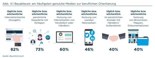 Bau-Informationen: meist aus dem Netz oder aus persönlichen Gesprächen