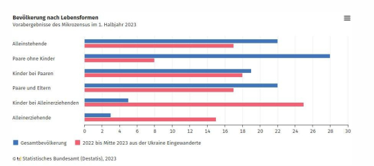 40 % der seit 2022 aus der Ukraine Eingewanderten sind Alleinerziehende und deren Kinder