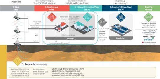 Vulcan Energy Resources - Positives Votum des Stadtrats für eine Geothermie- und Lithiumextraktionsanlage