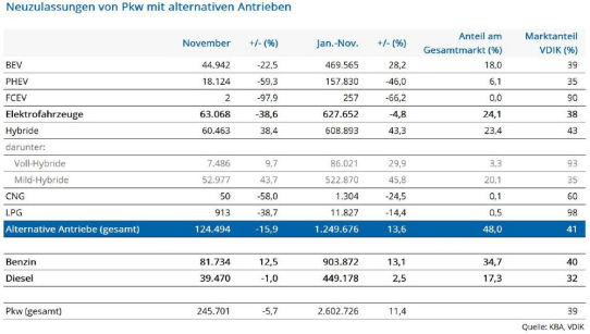 Spürbarer Rückgang bei Neuzulassungen von alternativen Antrieben im November