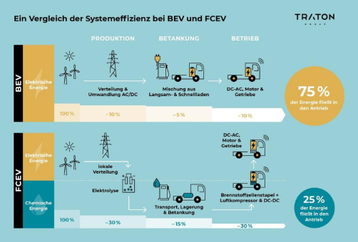 Fraunhofer-Analyse sieht batterieelektrische Lkw im Vorteil gegenüber Wasserstoff-Lkw