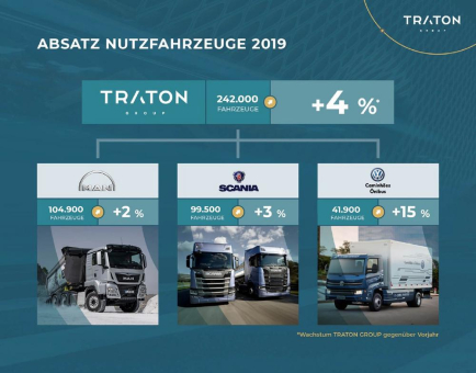 TRATON erzielt 2019 starken Absatz