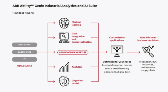 ABB unterstützt betriebliche Optimierung von Unternehmen in schwierigem Umfeld mit neuer Analyse- und KI-Software