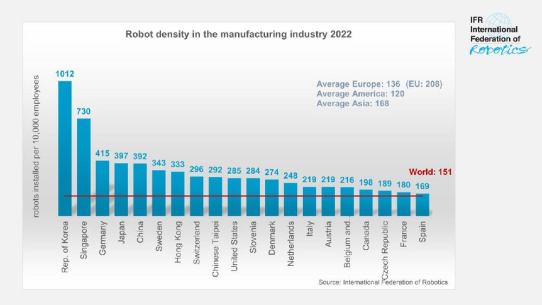 Roboter-Installationen: Deutsche Industrie weltweit auf Rang drei