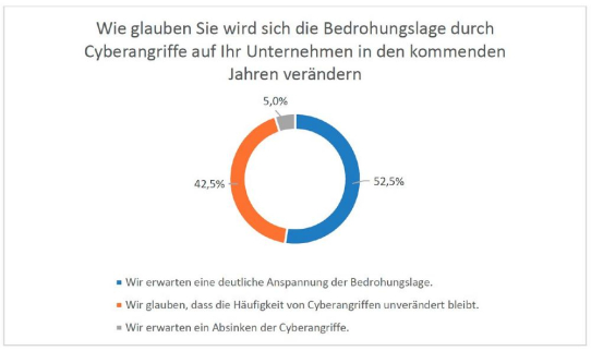 Cybersicherheit in Unternehmen:  70 Prozent erwarten eine Auslagerung ihrer Cybersicherheit