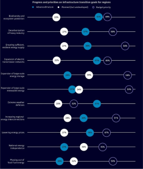 Laut Studie rechnen weniger als 50% der Unternehmen mit der Erreichung ihrer Dekarbonisierungsziele bis 2030