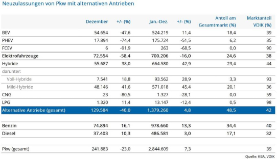 2023 fast jeder fünfte neu zugelassene Pkw rein elektrisch