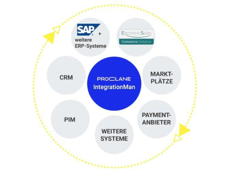 PROCLANE und ElectronicSales GmbH intensivieren ihre Zusammenarbeit  im Bereich zertifizierte B2B SAP-Integration