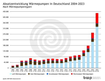 Rekordabsatz: Wärmepumpenbranche beweist Leistungsfähigkeit trotz unsicherer Aussichten