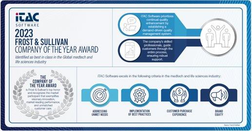 iTAC erhält „Company of the Year Award 2023” von Frost & Sullivan