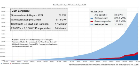 Batteriespeicher in Bayern reichen erst für 17 Minuten