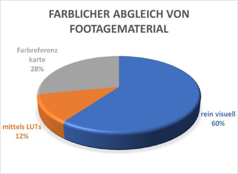 Umfrage: Farbmanagement in Video und Film hat noch Luft nach oben