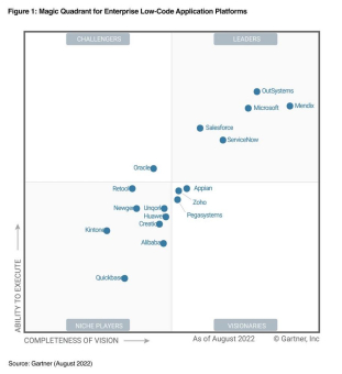 Mendix ist erneut Leader im Gartner® 2023 Magic Quadrant™ for Enterprise Low-Code Application Platforms