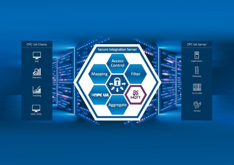 MQTT-Protokoll setzt neuen Standard für Konnektivität und Sicherheit beim Secure Integration Server von Softing Industrial