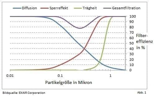 Was leistet ein Industriesauger mit HEPA Filter?