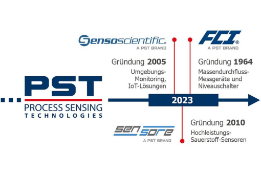 Process Sensing Technologies erweitert in 2023 sein Portfolio mit drei strategischen Akquisitionen nachhaltig