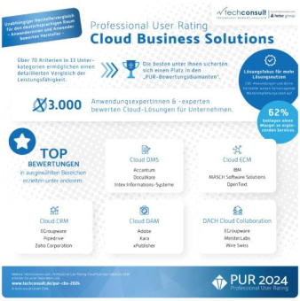 Cloud Business Solutions – Daten, Dokumente & Zusammenarbeit in der Cloud