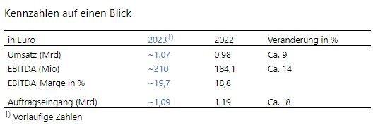 Jenoptik mit deutlichem Umsatz- und Ergebniszuwachs im Geschäftsjahr 2023