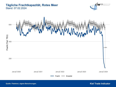 Kiel Trade Indicator 1/24: Frachtmenge im Roten Meer geht weiter zurück, weniger Schiffe in Hamburg