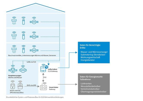 EMH Metering und aktiver EMT stellen bei der E-world 2024 eine gemeinsame Schalt- und Steuerlösung nach § 14a EnWG vor