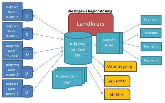 Überblick und komfortable Bearbeitung der Gewerbedaten