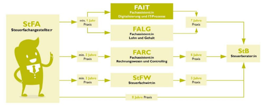 Wie können Steuerberatungskanzleien ihre Mitarbeiter zu Fachassistent:innen für Digitalisierung und IT-Prozesse machen