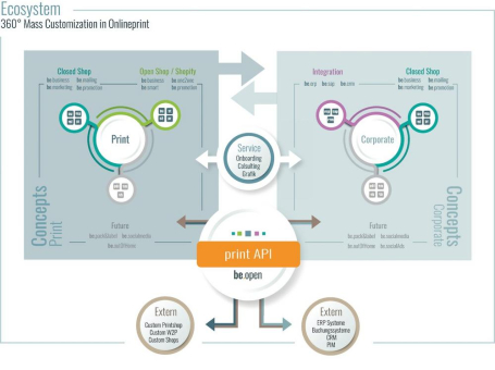 Lead-Print kündigt be.print Ökosystem für die 360° Mass Customization im Onlineprint an