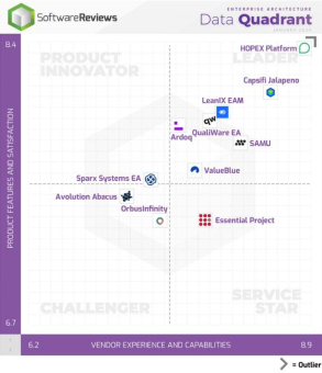 Mega HOPEX-Plattform als Goldmedaillengewinner im Enterprise-Architektur-Datenquadranten 2024 von SoftwareReviews anerkannt