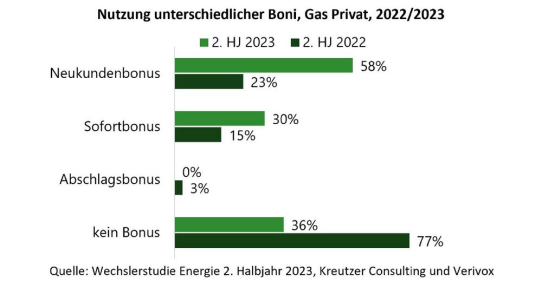 Gestiegene Dynamik beim Wechselaufkommen und veränderte Tarifpräferenzen