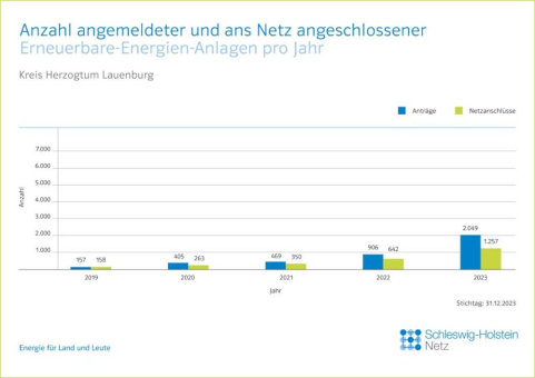 HanseWerk: Rekord - 1.260 Erneuerbare-Energien-Anlagen im Kreis Herzogtum Lauenburg ans Netz angeschlossen