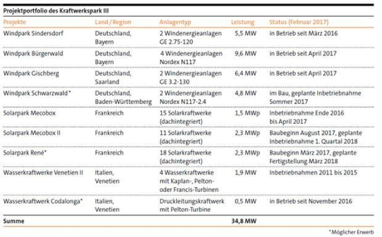 Neue Solarkraftwerke ergänzen das Projektportfolio der Festzinsanleihe »Kraftwerkspark III«