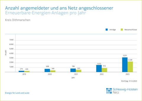 HanseWerk: Rekord - 2.330 Erneuerbare-Energien-Anlagen in Dithmarschen im Jahr 2023 ans Netz angeschlossen