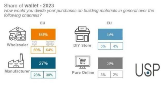 Europäische Bau-Einkaufstrends: DIY und E-Commerce haben keine Schnitte