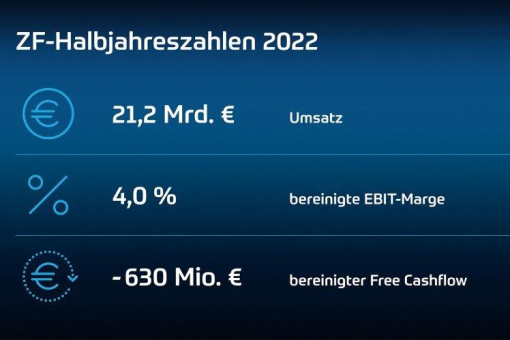 ZF behauptet sich in herausforderndem Umfeld