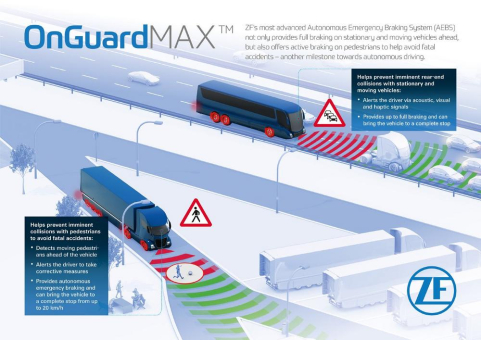 OnGuardMAX: ZF bringt in China sein neuestes autonomes Notbrems-Assistenzsystem für Nutzfahrzeuge auf den Markt